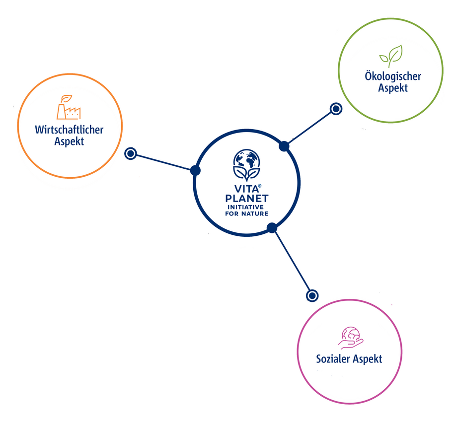 Planogramm Vita Planet Initiative For Future 